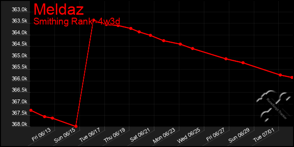 Last 31 Days Graph of Meldaz