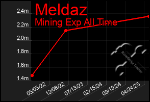 Total Graph of Meldaz