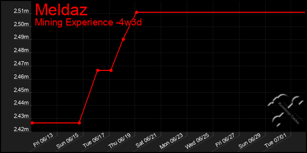 Last 31 Days Graph of Meldaz