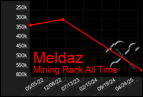 Total Graph of Meldaz