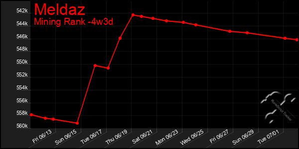 Last 31 Days Graph of Meldaz