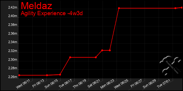Last 31 Days Graph of Meldaz