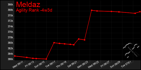 Last 31 Days Graph of Meldaz