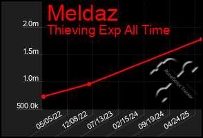 Total Graph of Meldaz