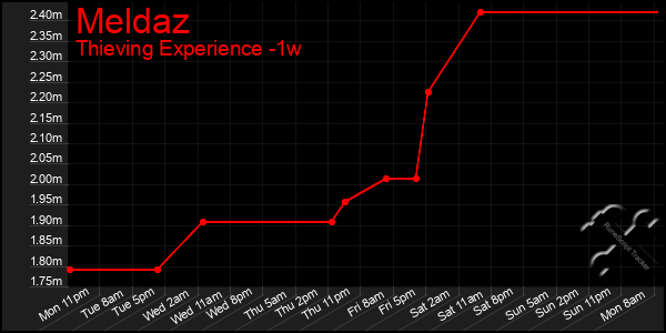 Last 7 Days Graph of Meldaz