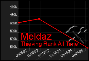 Total Graph of Meldaz