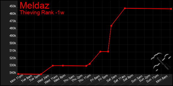 Last 7 Days Graph of Meldaz