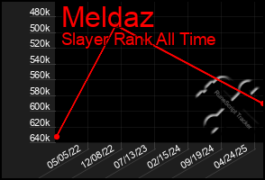 Total Graph of Meldaz