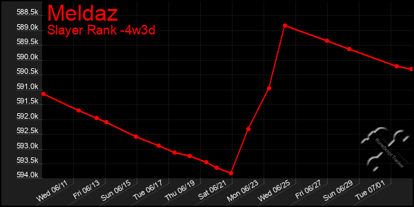 Last 31 Days Graph of Meldaz