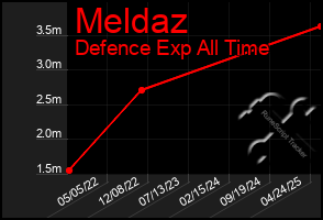 Total Graph of Meldaz