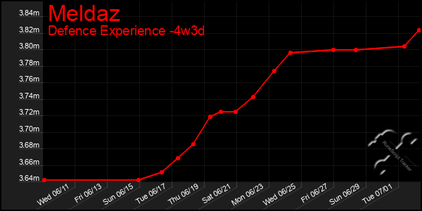 Last 31 Days Graph of Meldaz