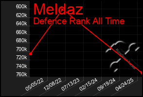 Total Graph of Meldaz