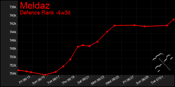 Last 31 Days Graph of Meldaz