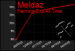Total Graph of Meldaz