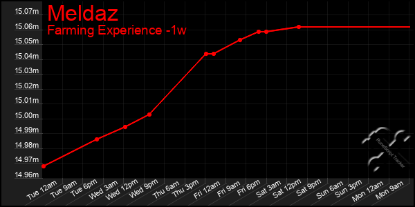 Last 7 Days Graph of Meldaz