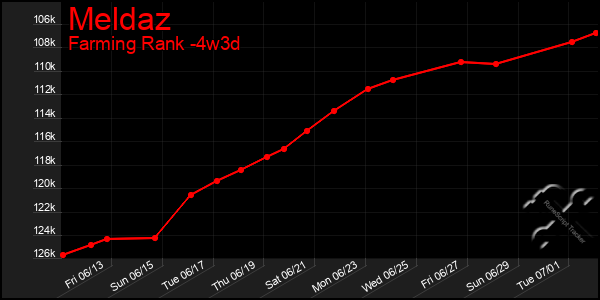 Last 31 Days Graph of Meldaz