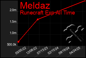 Total Graph of Meldaz