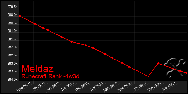 Last 31 Days Graph of Meldaz