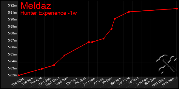 Last 7 Days Graph of Meldaz
