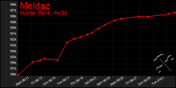 Last 31 Days Graph of Meldaz