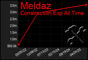 Total Graph of Meldaz