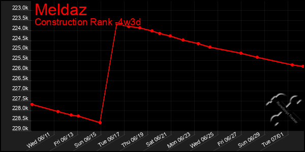 Last 31 Days Graph of Meldaz