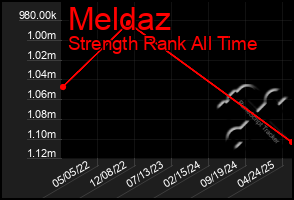 Total Graph of Meldaz