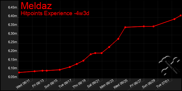 Last 31 Days Graph of Meldaz