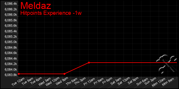 Last 7 Days Graph of Meldaz