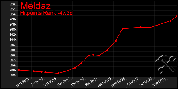 Last 31 Days Graph of Meldaz