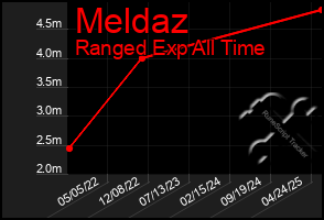 Total Graph of Meldaz