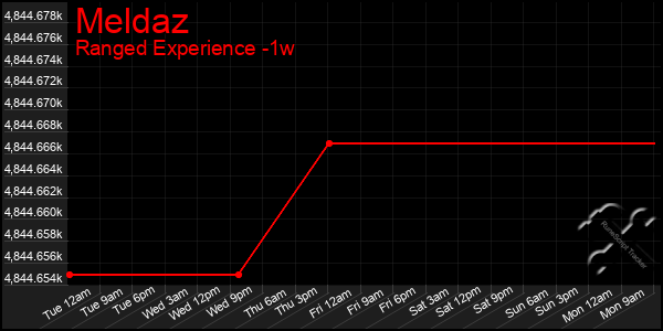 Last 7 Days Graph of Meldaz