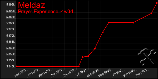 Last 31 Days Graph of Meldaz