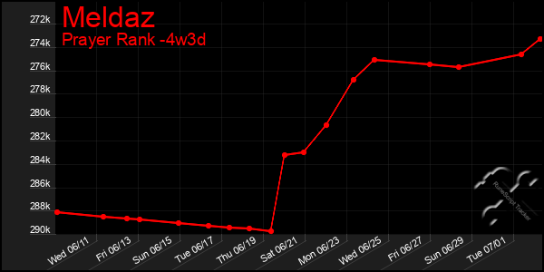 Last 31 Days Graph of Meldaz