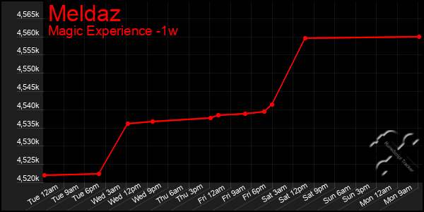 Last 7 Days Graph of Meldaz