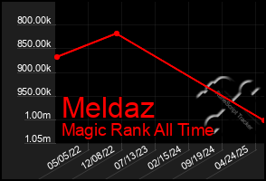 Total Graph of Meldaz