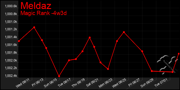 Last 31 Days Graph of Meldaz