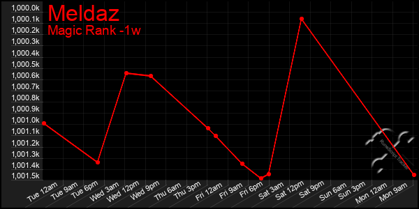 Last 7 Days Graph of Meldaz