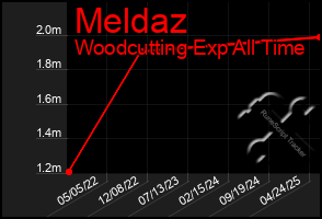 Total Graph of Meldaz