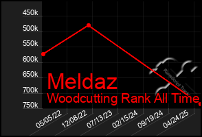 Total Graph of Meldaz