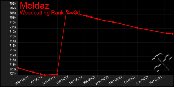 Last 31 Days Graph of Meldaz