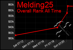 Total Graph of Melding25