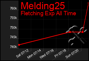 Total Graph of Melding25