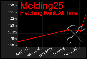 Total Graph of Melding25