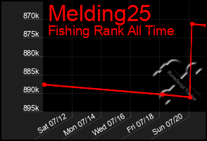 Total Graph of Melding25