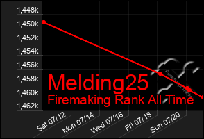 Total Graph of Melding25