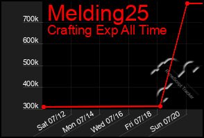 Total Graph of Melding25