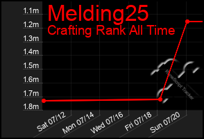 Total Graph of Melding25