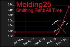 Total Graph of Melding25