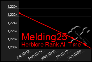 Total Graph of Melding25